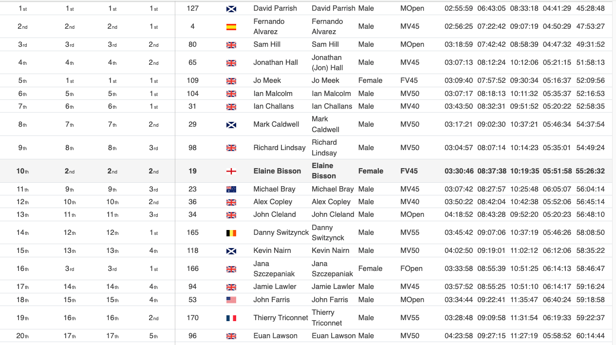 Reflections on the Cape Wrath Ultra